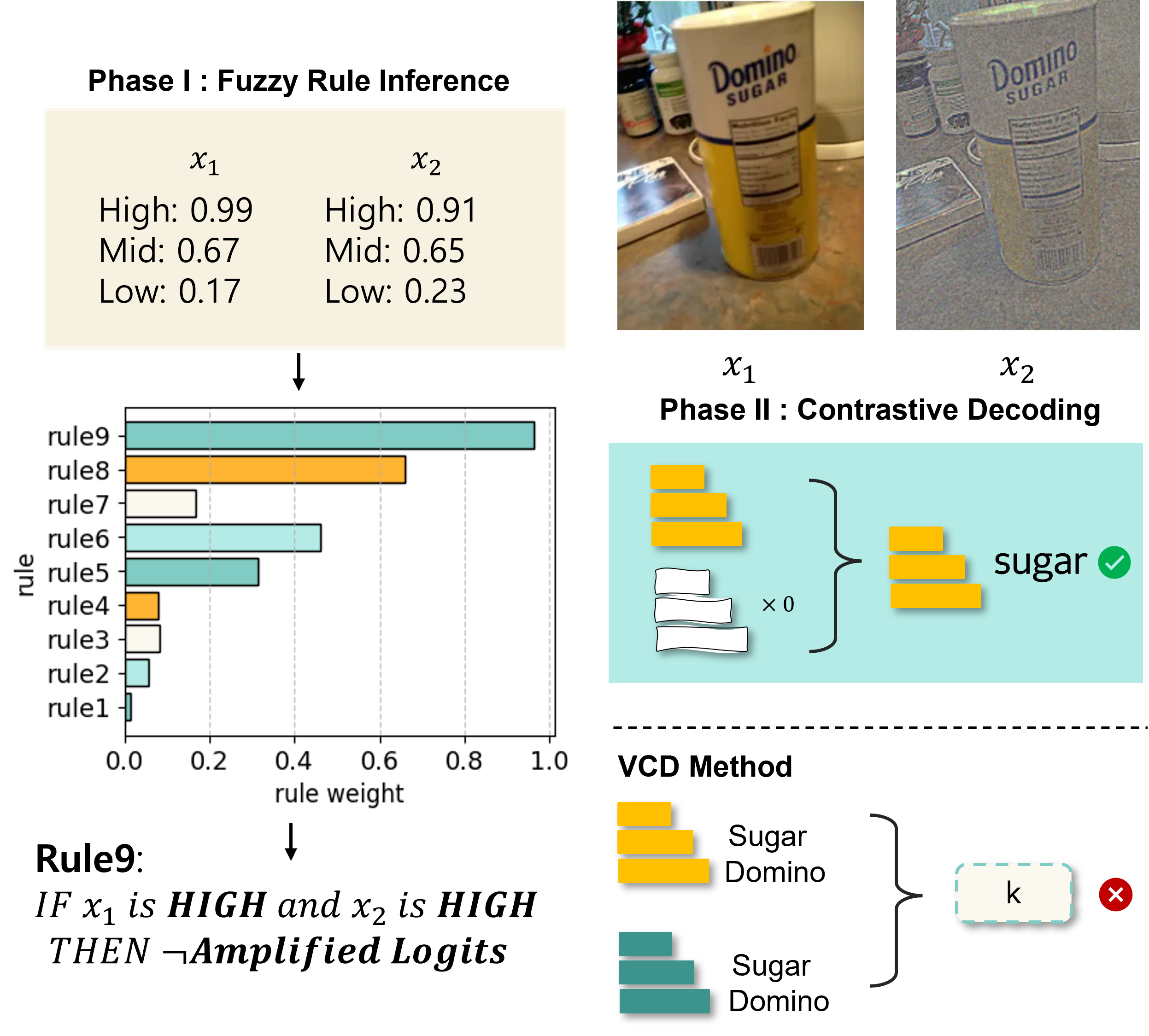Rule weights for the Domino Sugar example: Rule 9 is highest; FuzzyCD multiplies the amplified logits by zero and answers sugar, while visual contrastive decoding answers k.