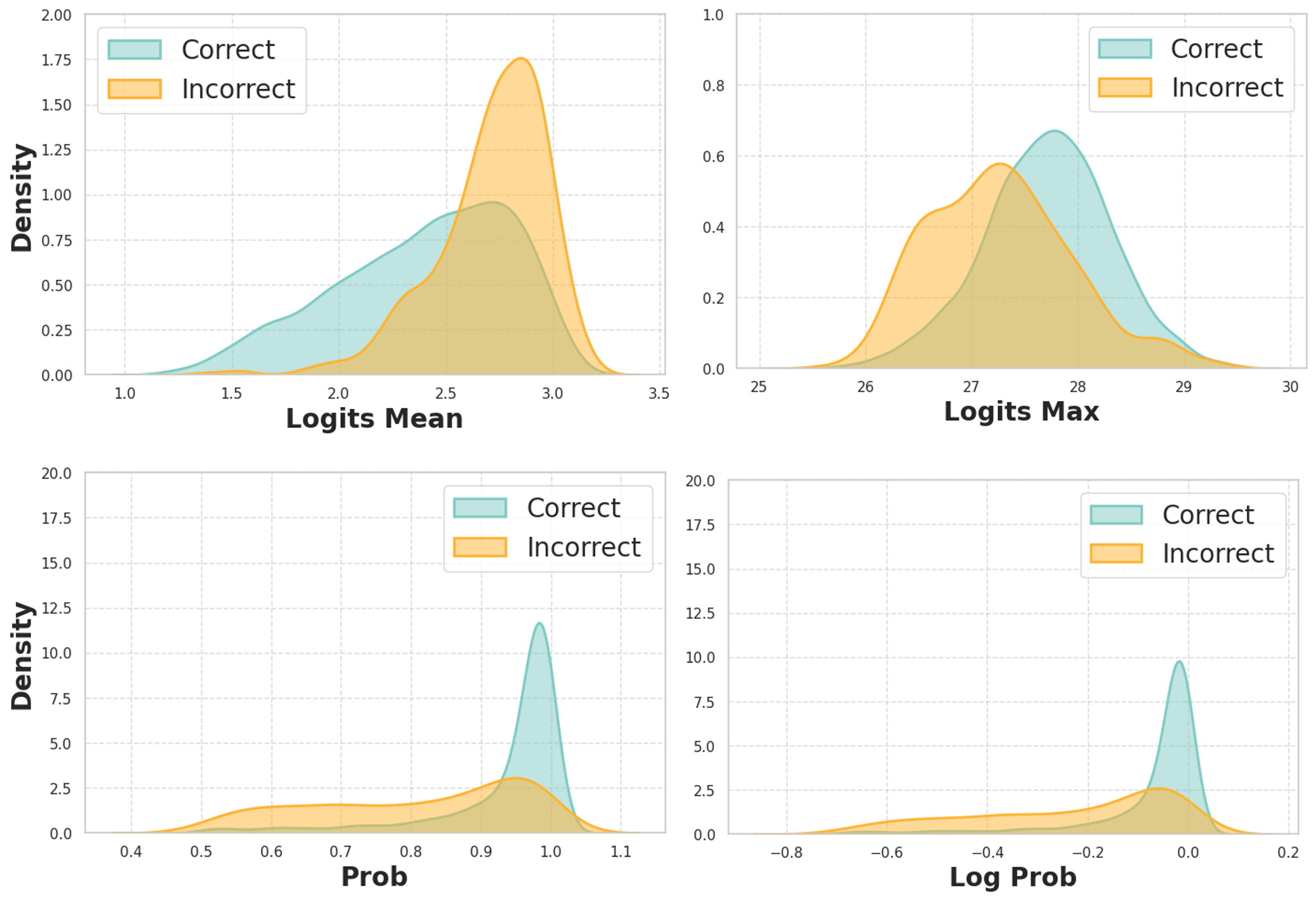 Density plots of logits mean, logits max, probability and log-probability for correct and incorrect answers.