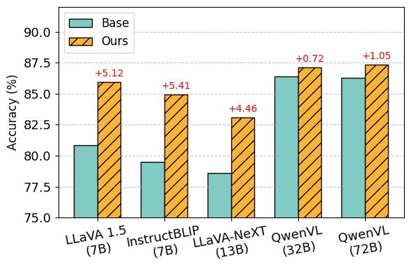 Accuracy of base decoding and FuzzyCD across five LVLMs: LLaVA 1.5 7B +5.12, InstructBLIP 7B +5.41, LLaVA-NeXT 13B +4.46, QwenVL 32B +0.72, QwenVL 72B +1.05.