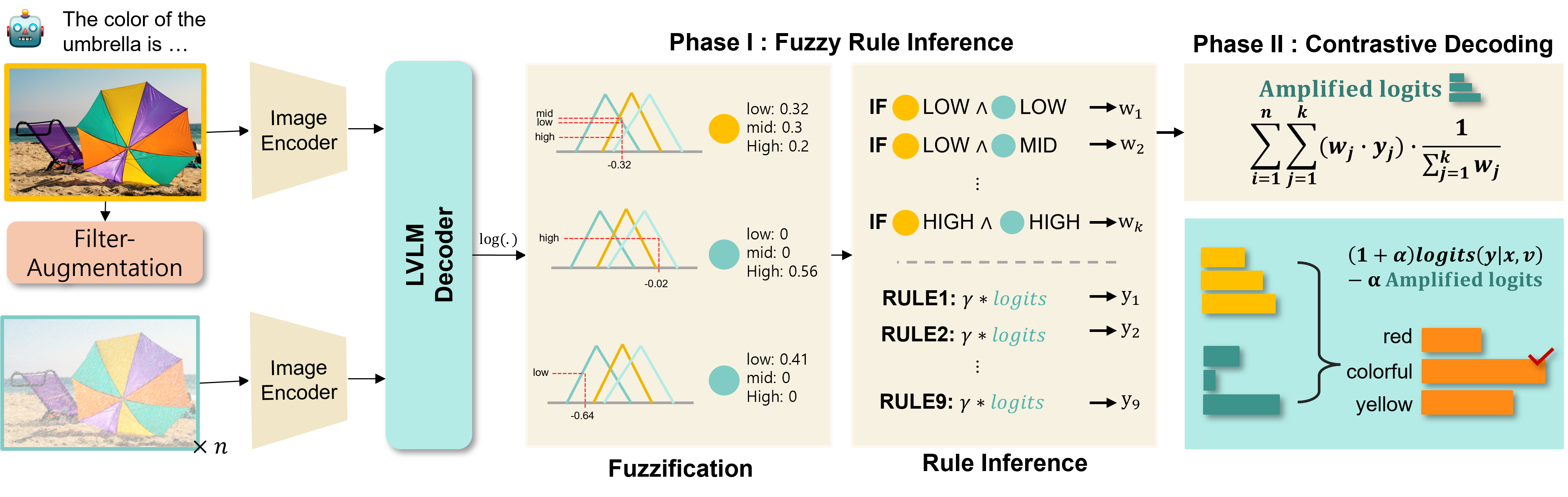FuzzyCD overview: original and filter-augmented images pass through the LVLM; top-1 log-probabilities are fuzzified, fuzzy rules produce rule weights, and amplified logits are used in contrastive decoding.