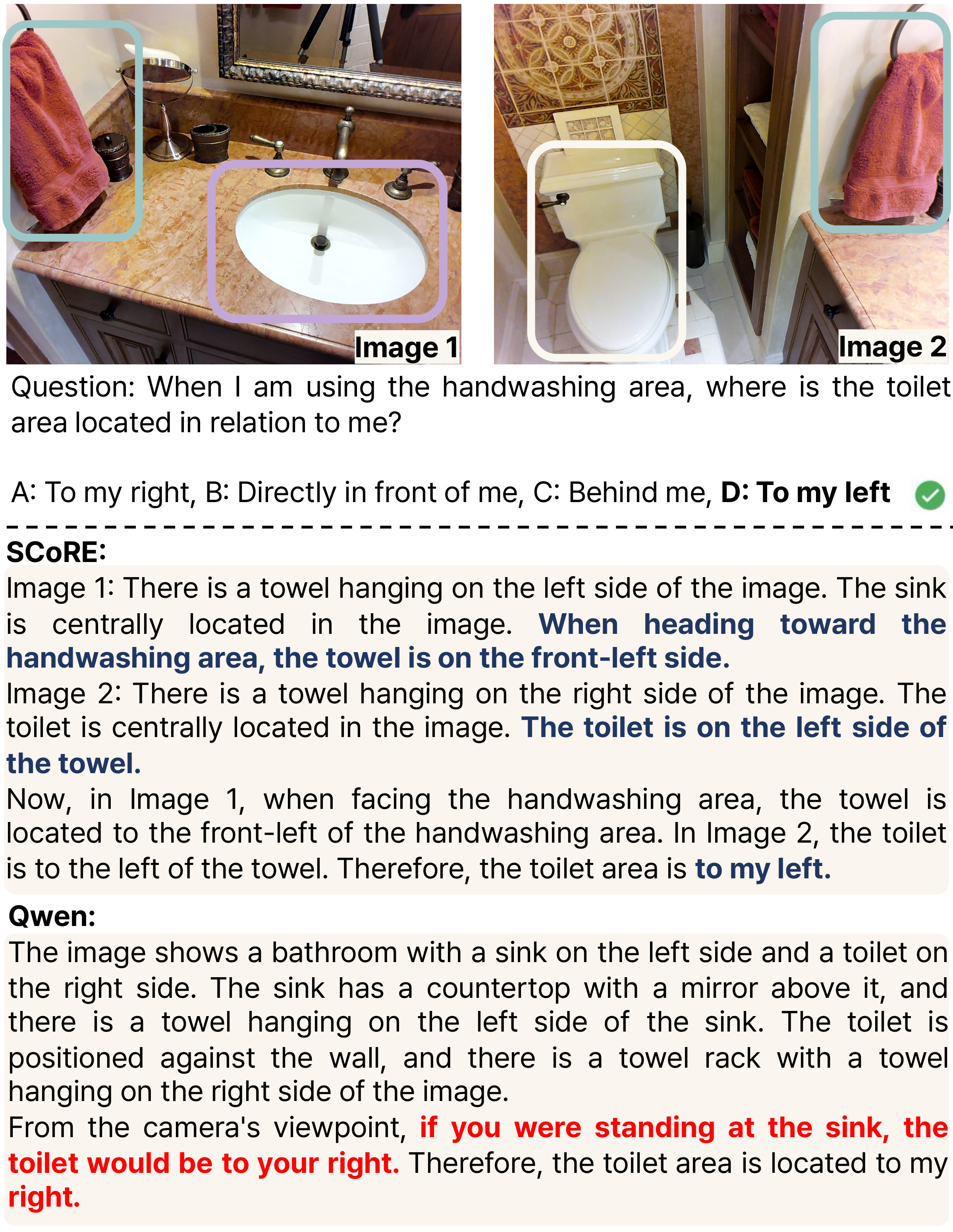 Two bathroom images with a towel, sink and toilet. SCoRE reasons from the person's facing direction and answers that the toilet is to the left; Qwen answers right.