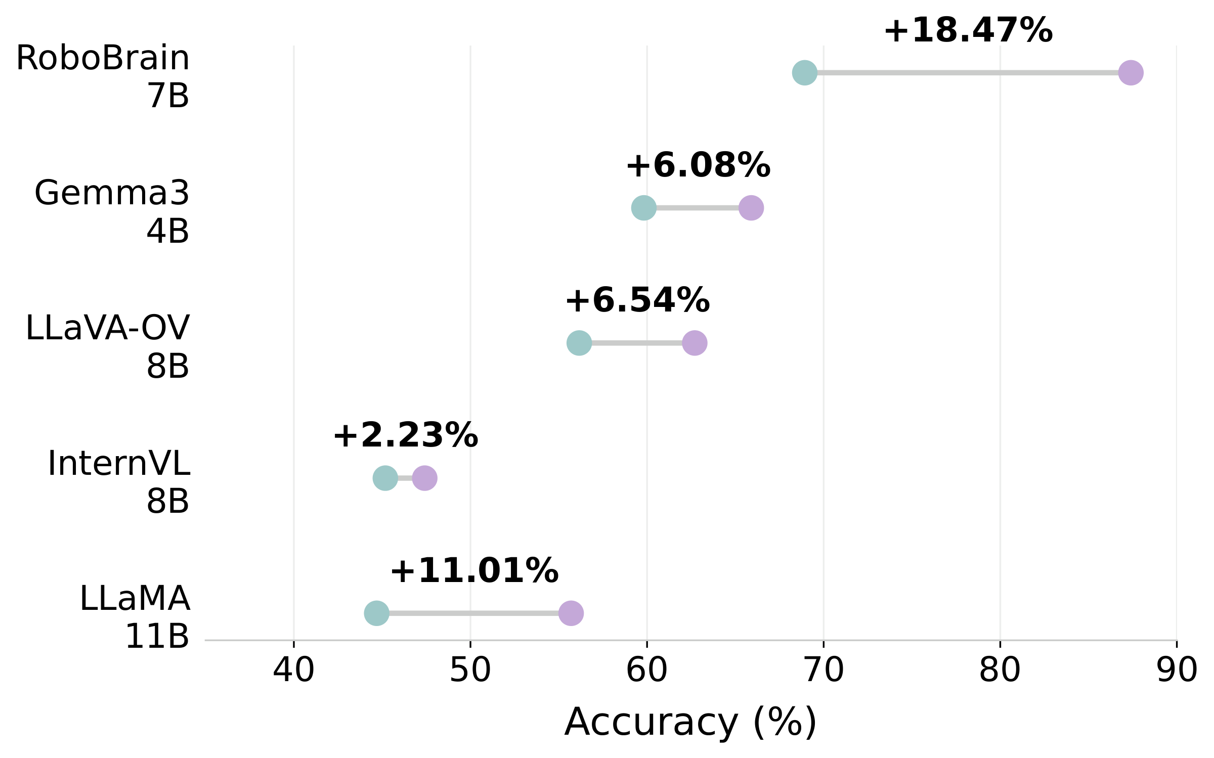 Accuracy of five LVLMs on multi-view data with and without egocentric-to-allocentric chain-of-thought prompting.