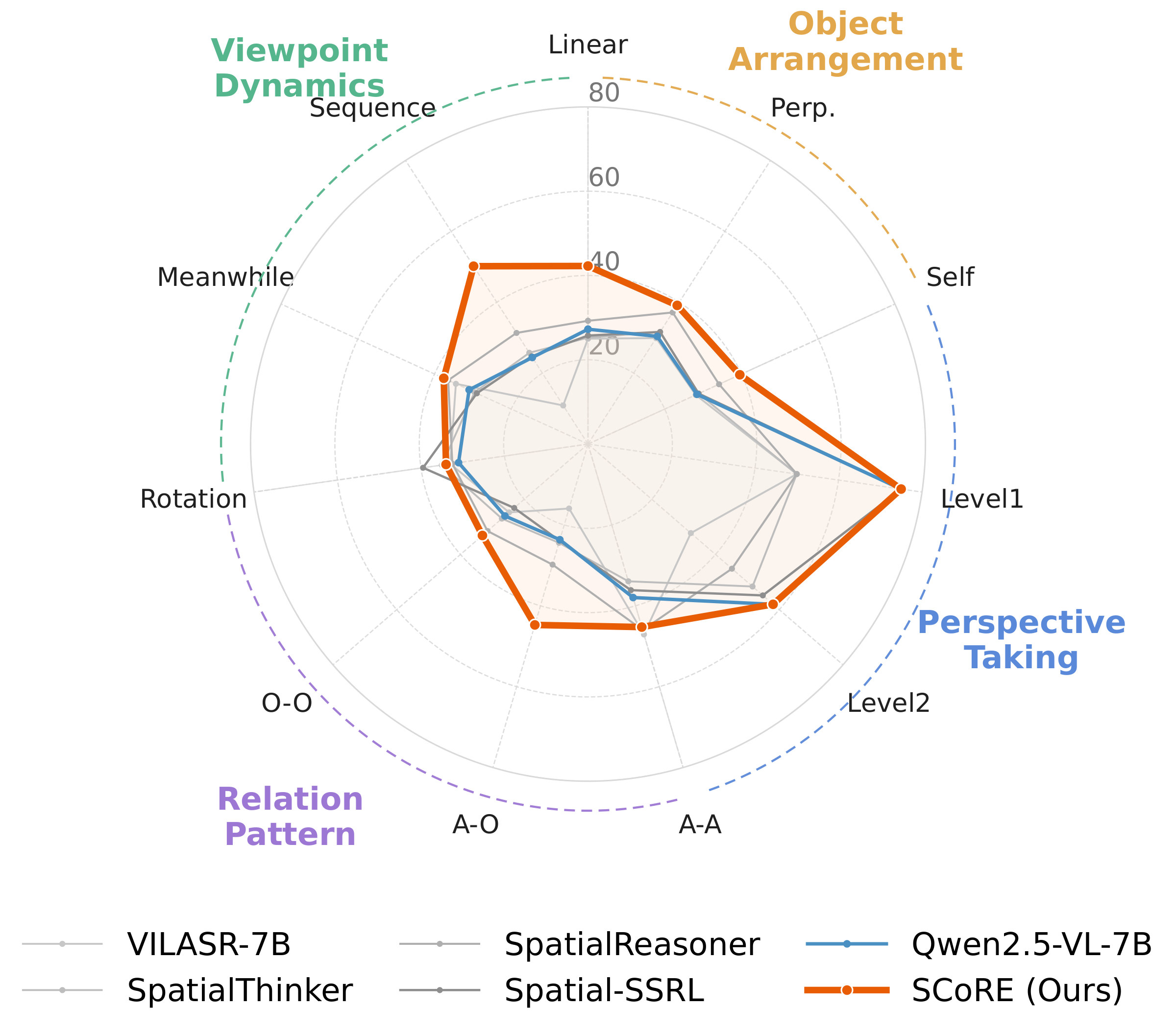 Accuracy of SCoRE, the base model and baselines across 11 MindCube subcategories grouped into object arrangement, perspective taking, relation pattern and viewpoint dynamics.