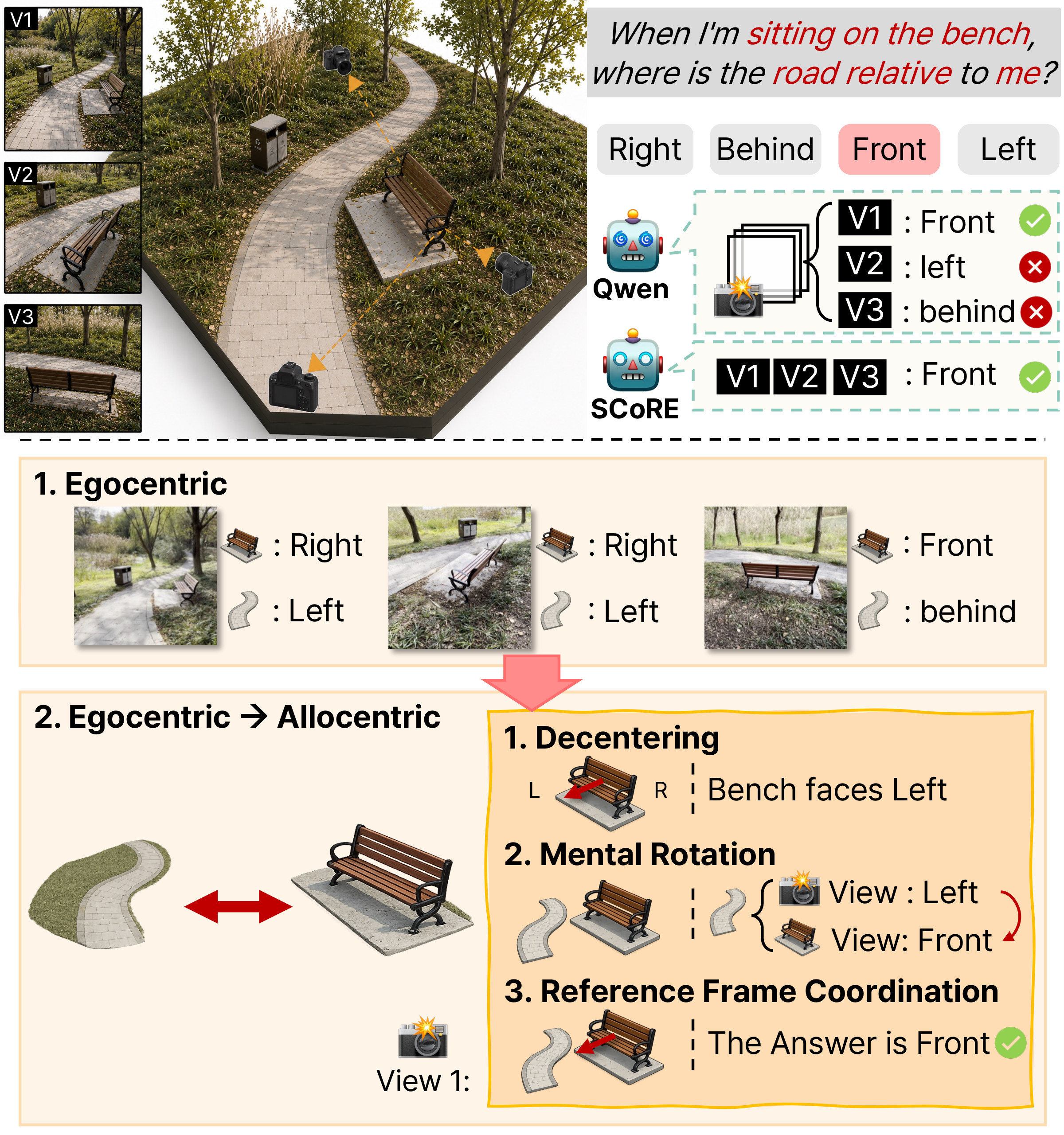 A park with a bench and a road seen from three cameras. Qwen answers front, left and behind for the three views; SCoRE answers front for all. Below: egocentric relations per view, then decentering, mental rotation and reference frame coordination leading to the answer front.
