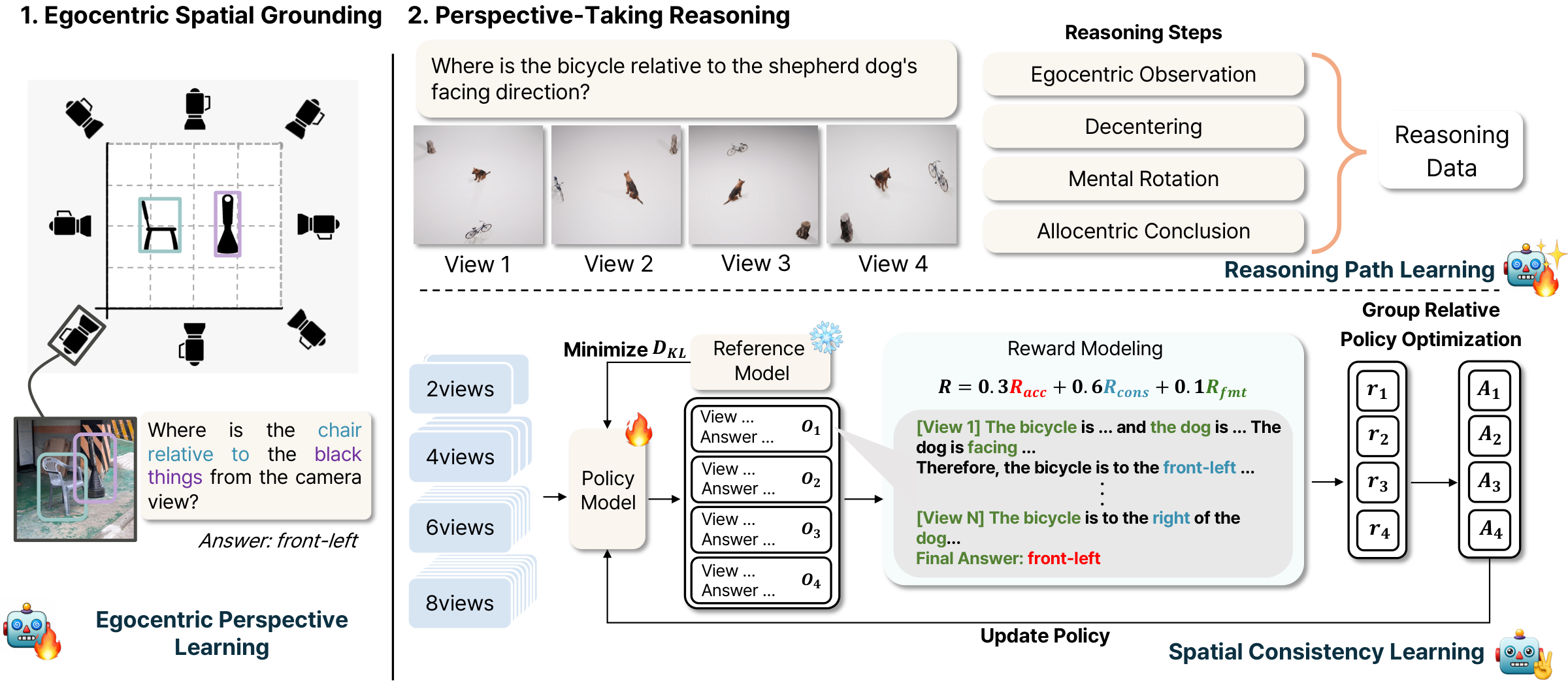 SCoRE overview: stage 1 learns egocentric spatial grounding from single camera views; stage 2 learns perspective-taking reasoning with egocentric observation, decentering, mental rotation and allocentric conclusion, then GRPO with 2 to 8 views and reward 0.3 accuracy + 0.6 consistency + 0.1 format.