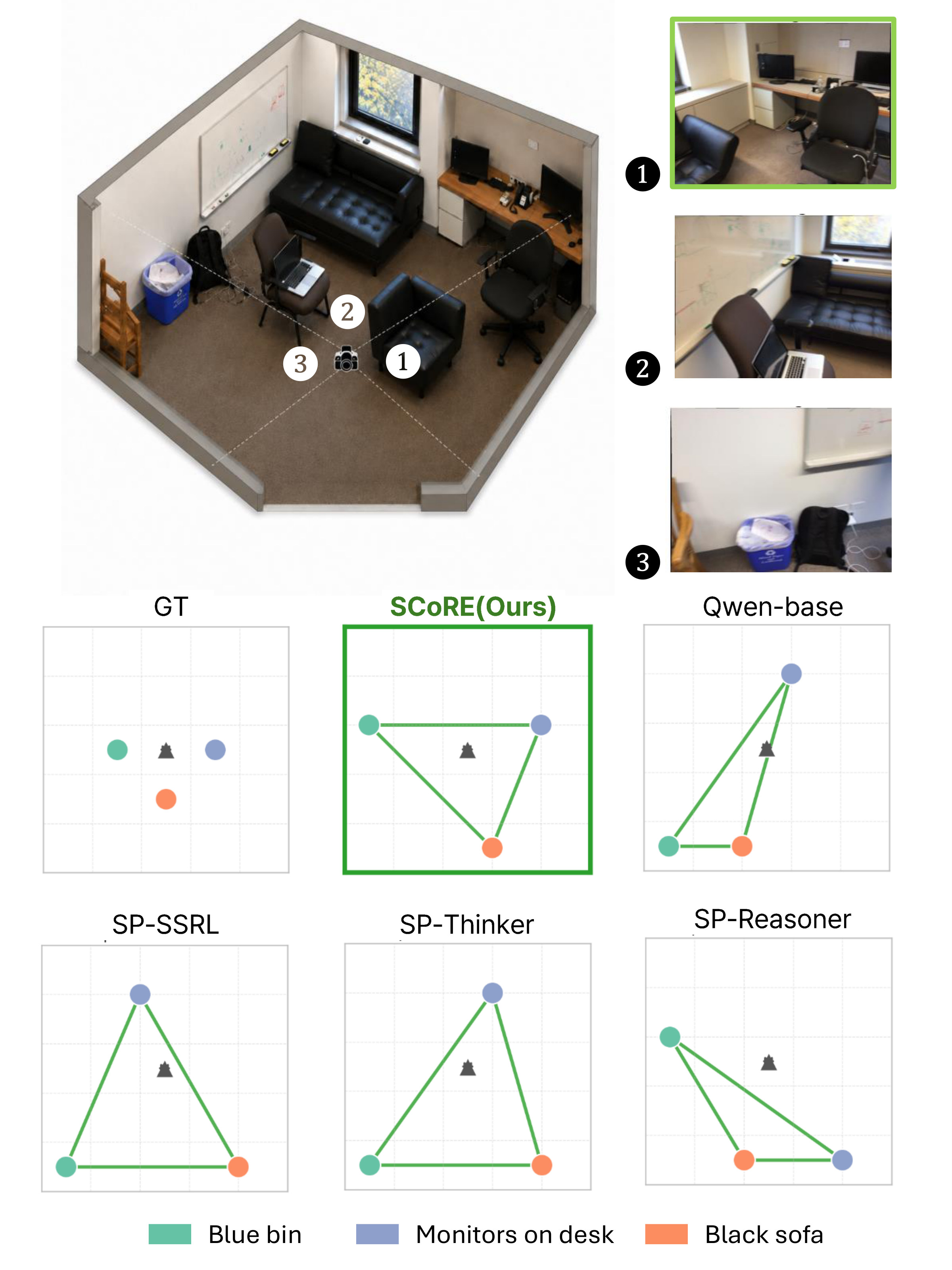 An office seen from three views, and the object layouts reconstructed by each model; SCoRE's layout of the blue bin, monitors and black sofa matches the ground truth, while baselines distort it.