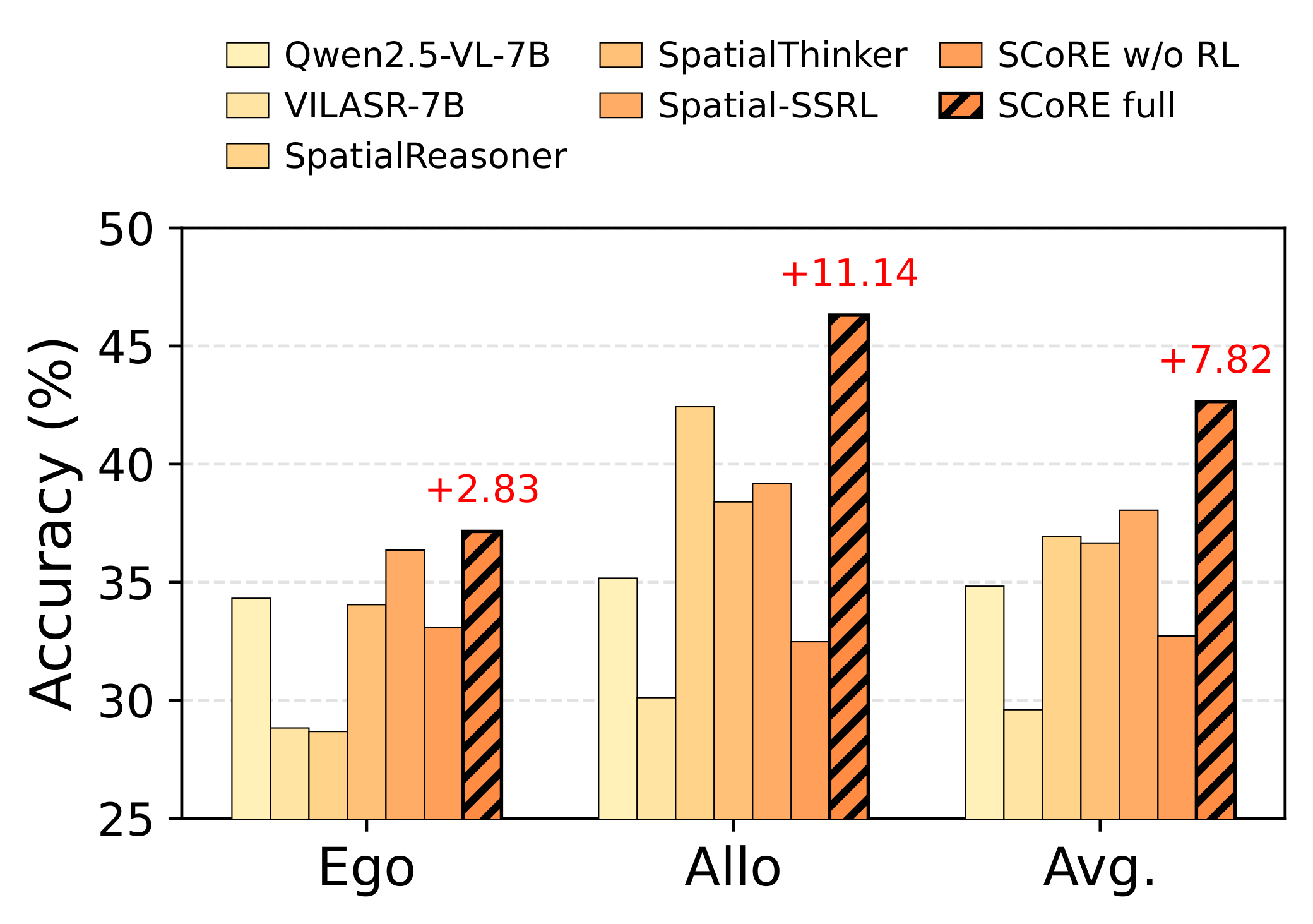 ViewSpatial-Bench accuracy for egocentric, allocentric and average settings; SCoRE is highest at 37.15, 46.31 and 42.65.