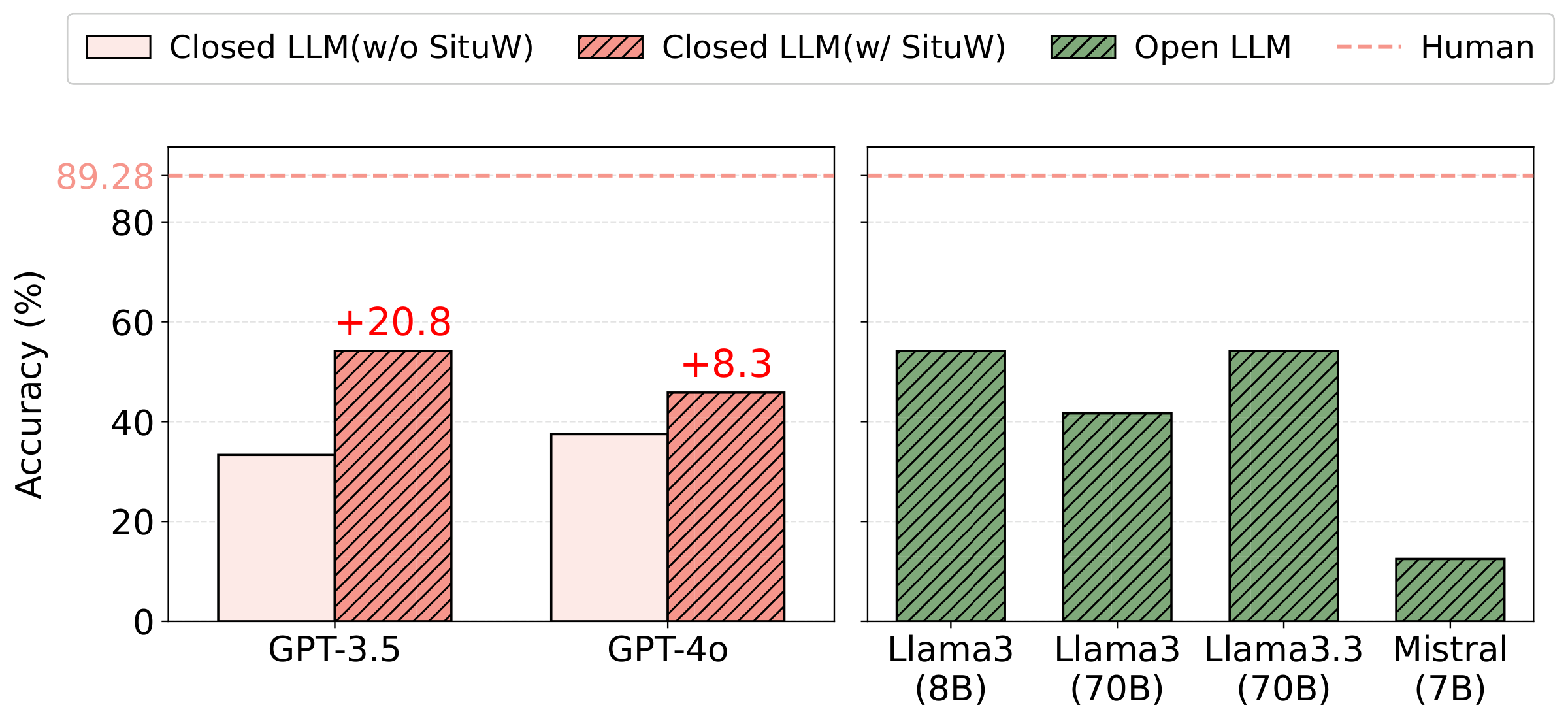 Confusable pair accuracy: GPT-3.5 and GPT-4o improve by 20.8 and 8.3 points with situation indexing; open LLMs Llama3 8B, Llama3 70B, Llama3.3 70B and Mistral 7B stay well below the human line at 89.28%.