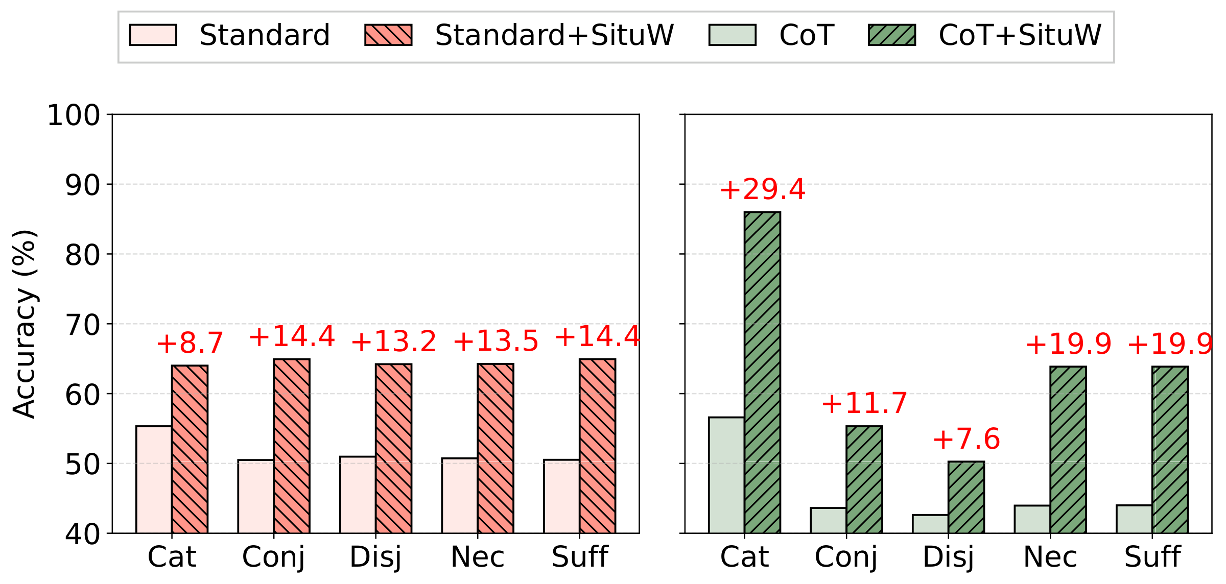 LogiQA accuracy by category. Standard plus SituW gains 8.7 to 14.4 points; CoT plus SituW gains 7.6 to 29.4 points, largest on categorical questions.