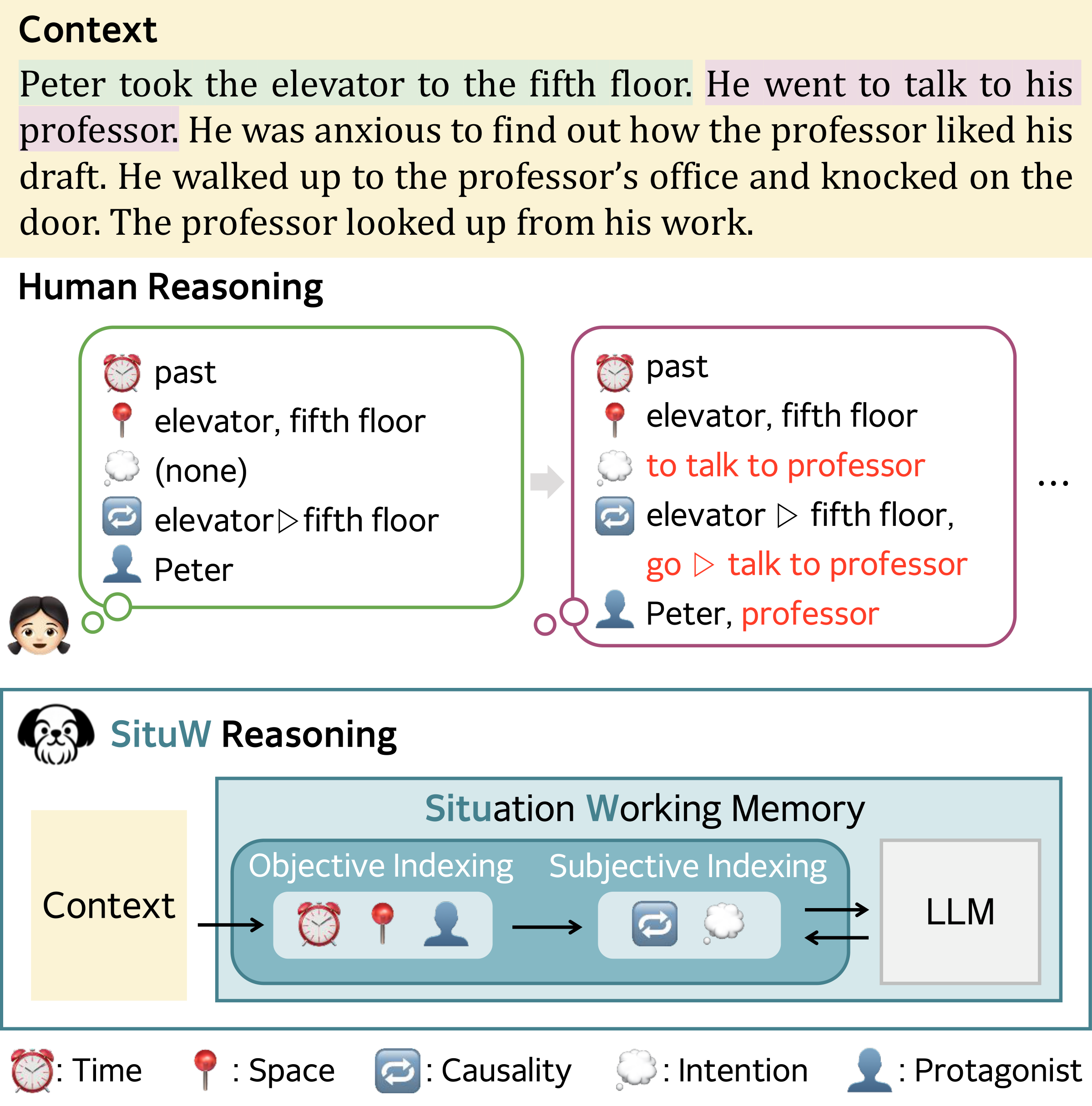 Human reasoning tracks time, space, intention, causality and protagonists for each sentence of the Peter story; SituW reasoning passes the context through objective and subjective indexing into a situation working memory used by the LLM.