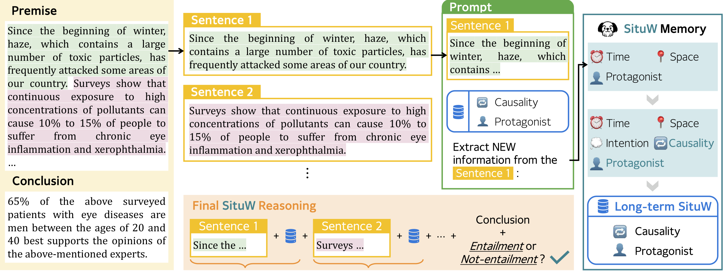 SituW overview: the premise is split into sentences; for each sentence a prompt extracts new situational elements, which update the SituW memory of time, space, protagonist, intention and causality; final reasoning combines each sentence with its memory to decide entailment.