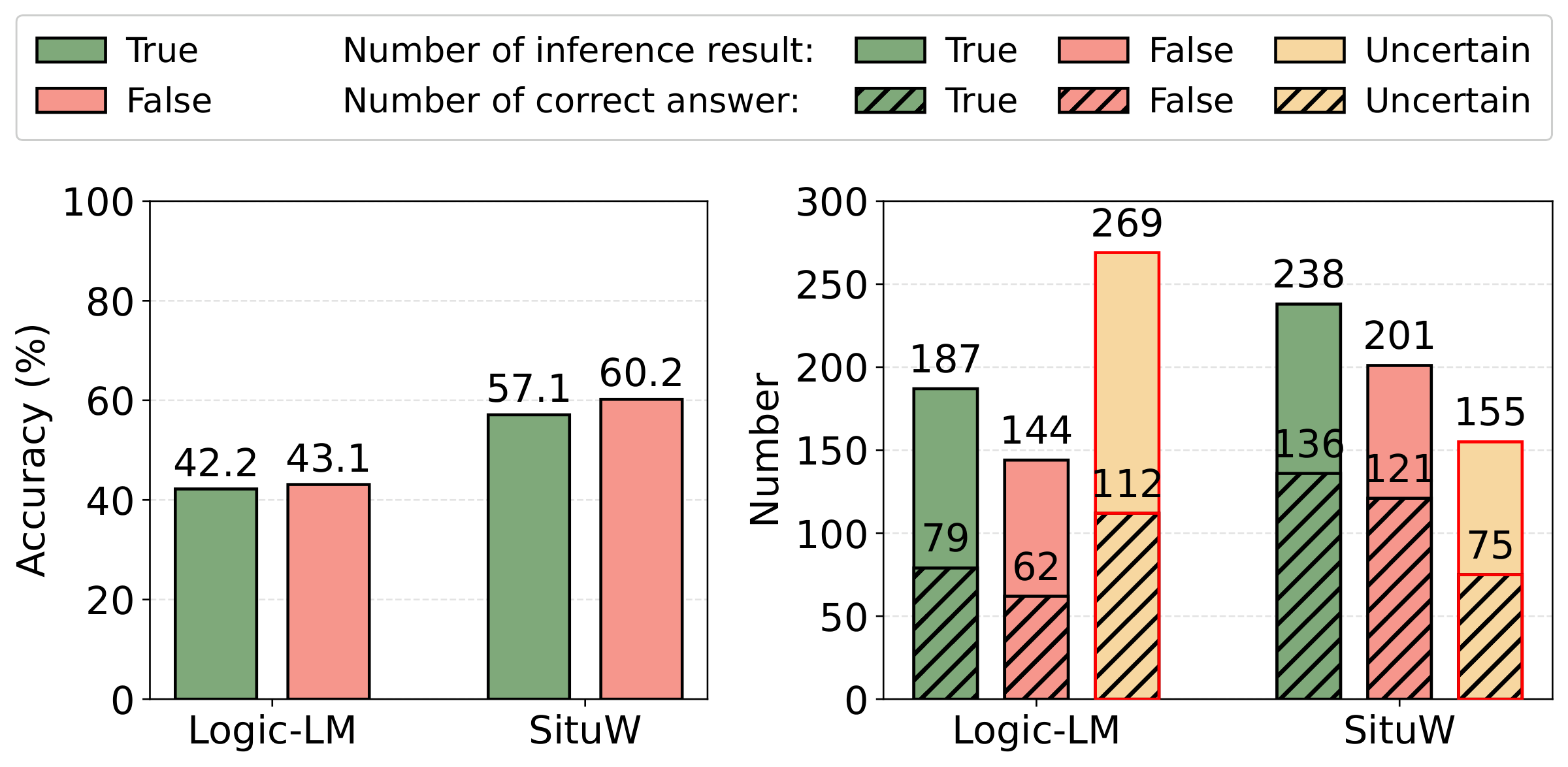 Left: true and false accuracy, Logic-LM 42.2 and 43.1, SituW 57.1 and 60.2. Right: predicted label counts; Logic-LM predicts 187 true, 144 false, 269 uncertain; SituW predicts 238 true, 201 false, 155 uncertain.
