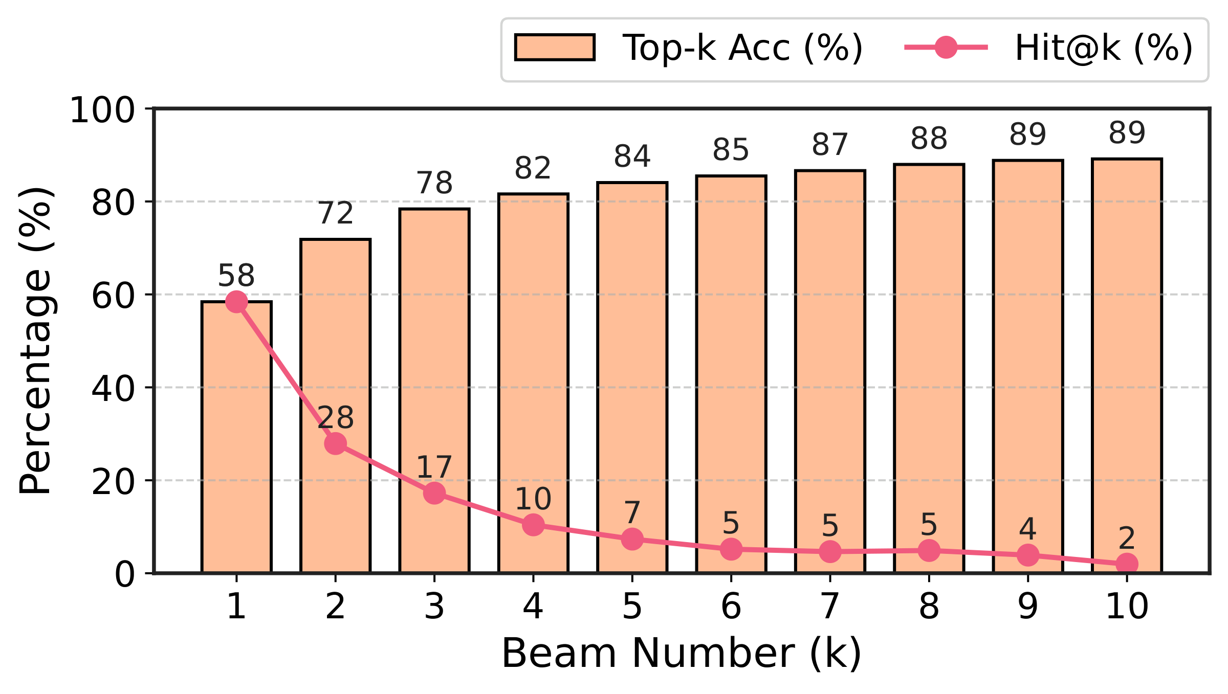 Top-k accuracy rises from 58% at k=1 to 72% at k=2 and 89% at k=10, while Hit@k falls from 58 to 2.