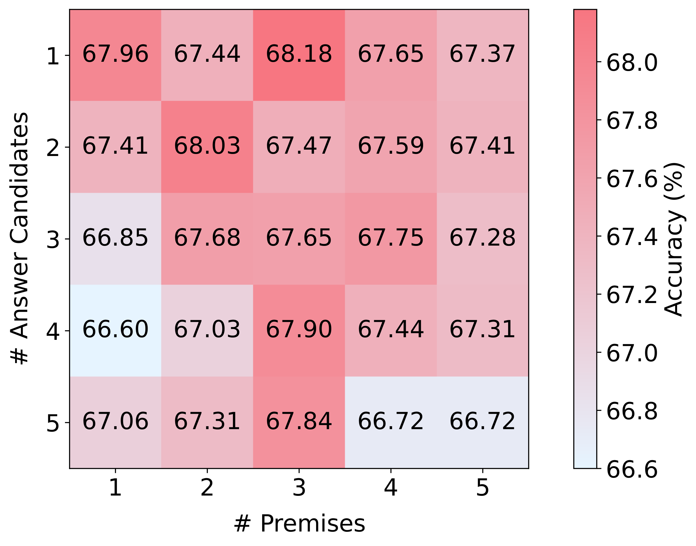 Accuracy heatmap over number of answer candidates (1 to 5) and premises (1 to 5); the best cells are 68.18 at 1 candidate and 3 premises and 68.03 at 2 and 2.