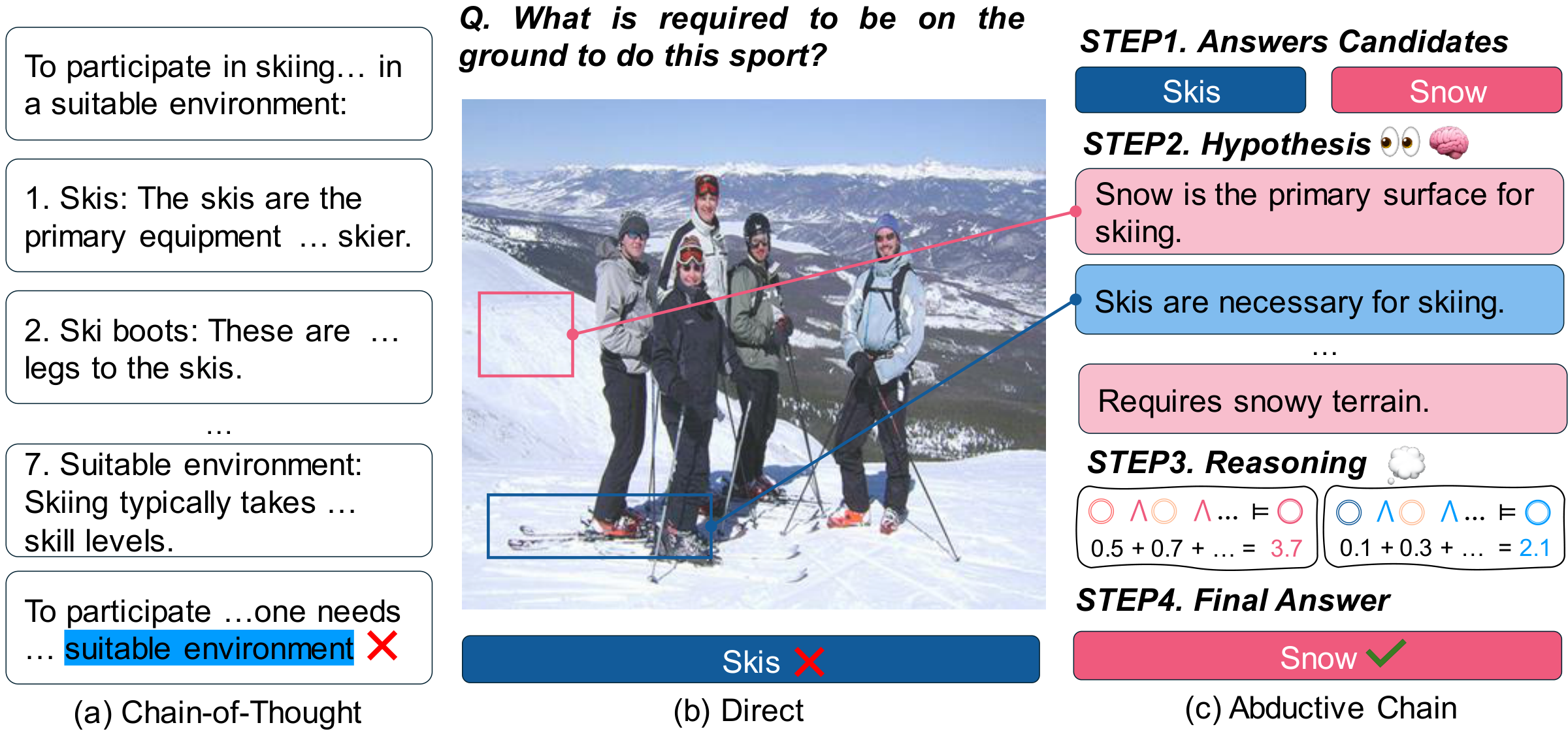 For 'What is required to be on the ground to do this sport?', chain-of-thought answers 'suitable environment' and direct prediction answers 'Skis', both wrong; the abductive chain scores premises for Skis and Snow and answers Snow.