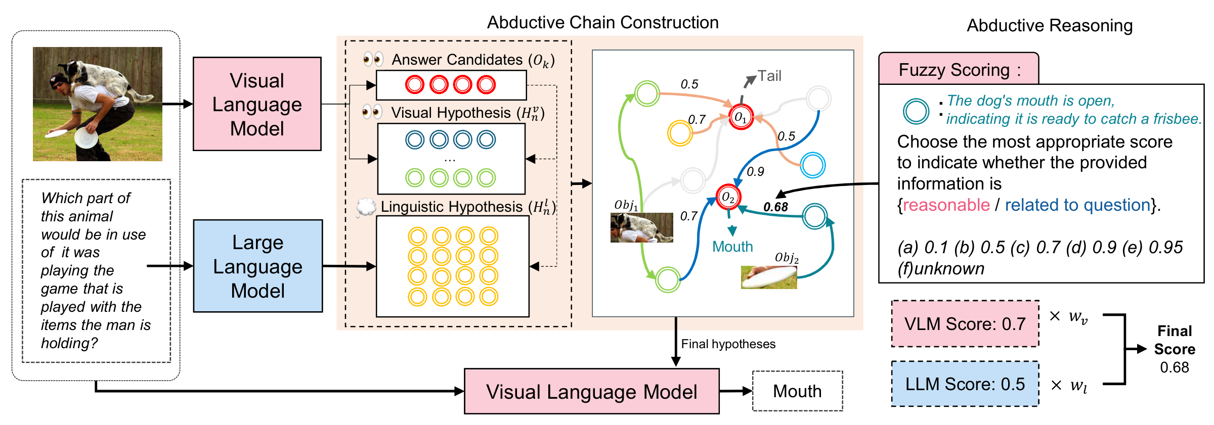 ViLA overview: a VLM proposes answer candidates and visual hypotheses, an LLM proposes linguistic hypotheses, they form an abductive chain, and fuzzy scoring from both models selects the final hypotheses that the VLM uses to answer.