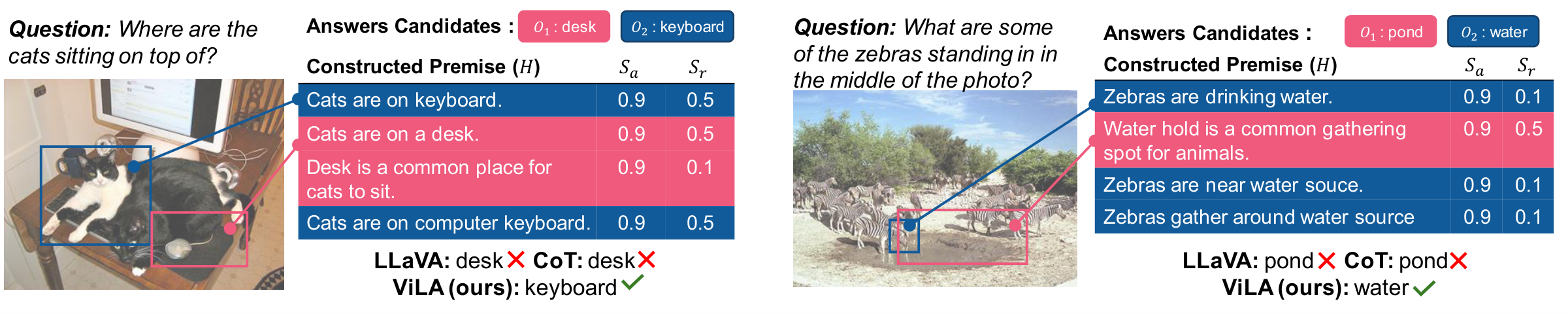 Two examples. Cats: premises for desk and keyboard with their scores; LLaVA and CoT answer desk, ViLA answers keyboard. Zebras: premises for pond and water; LLaVA and CoT answer pond, ViLA answers water.