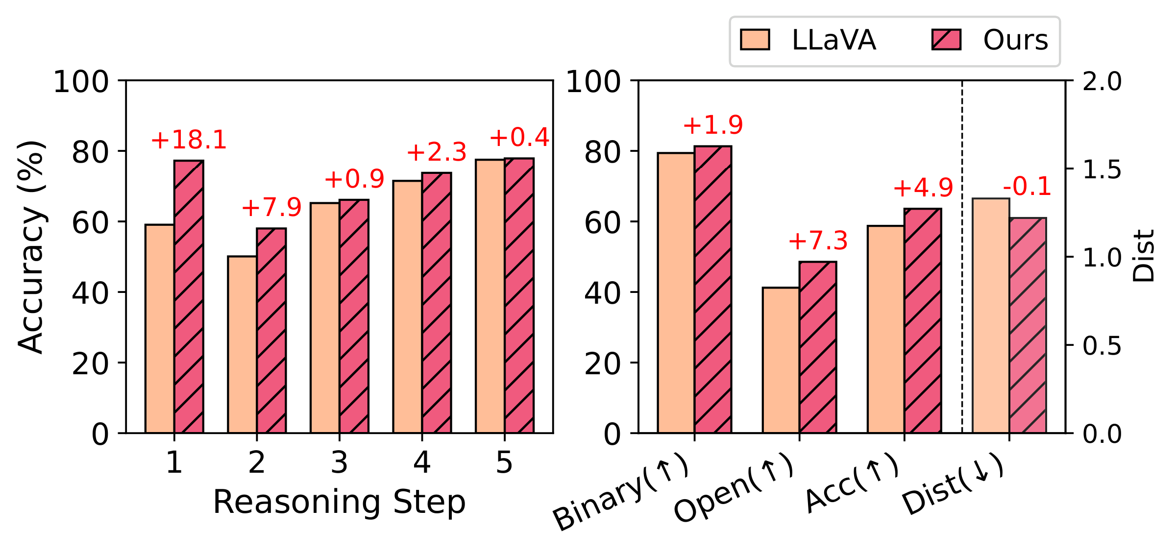 GQA accuracy of LLaVA and ViLA by reasoning step (gains +18.1, +7.9, +0.9, +2.3, +0.4) and by question type (Binary +1.9, Open +7.3, Acc +4.9, Dist -0.1).