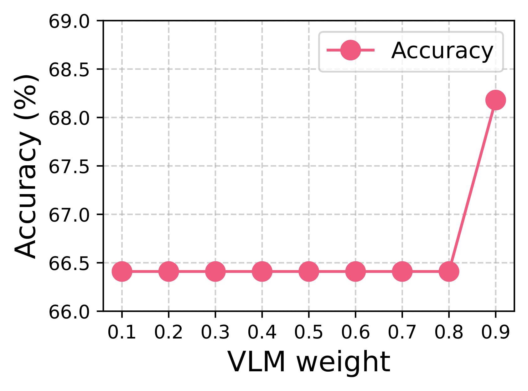 Accuracy is flat at about 66.4% for VLM weight 0.1 to 0.8 and rises to about 68.2% at 0.9.